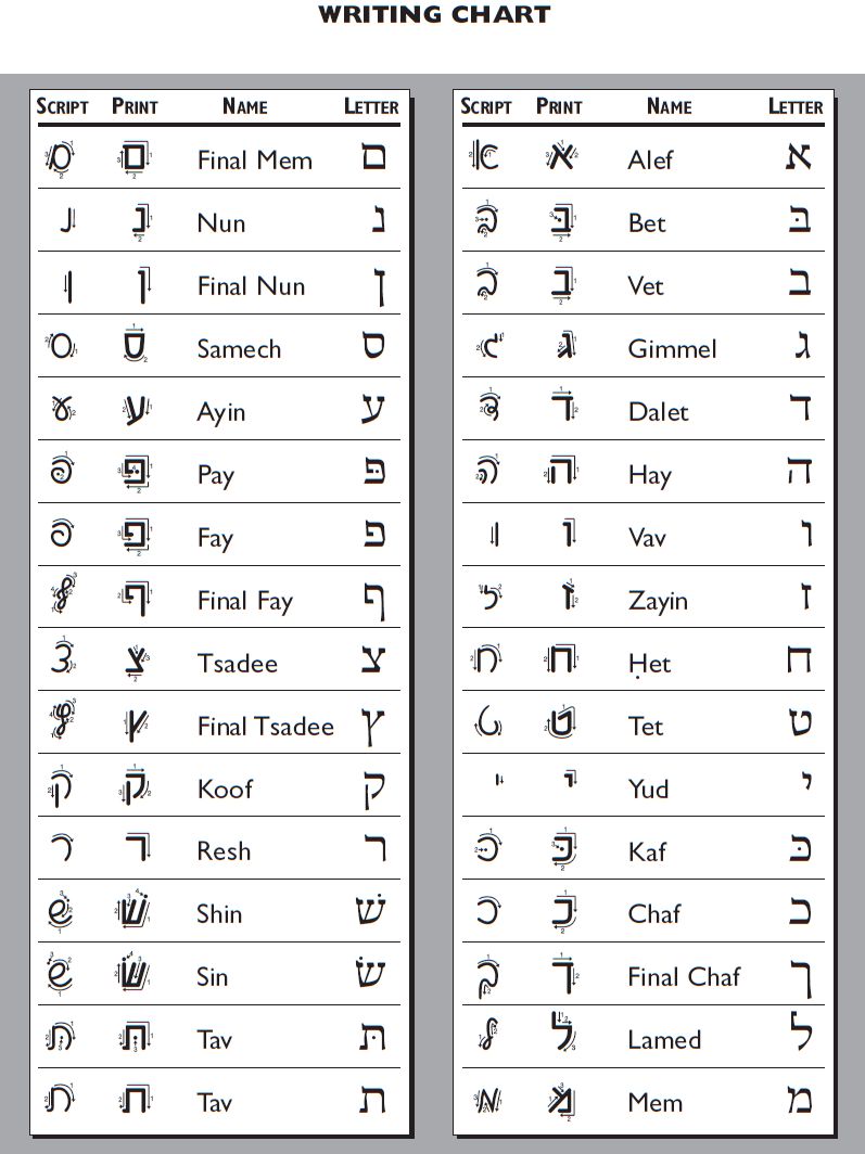 Hebrew Alphabet Chart Printable