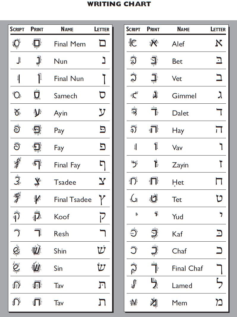 Alphabet Hebrew : The samaritans have continued to use the script for ...